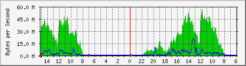 il_cht Traffic Graph