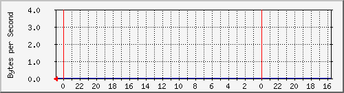 beisi-elementary-school Traffic Graph