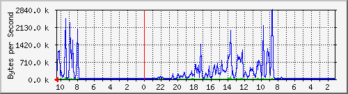 il_cht Traffic Graph